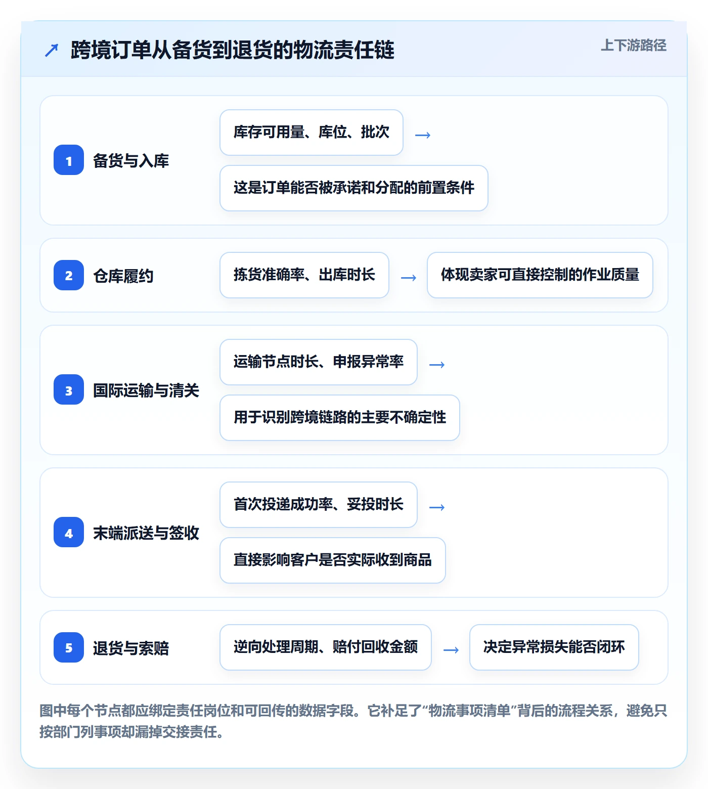 跨境电商能力清单：精细化运营需要覆盖哪些跨境物流事项