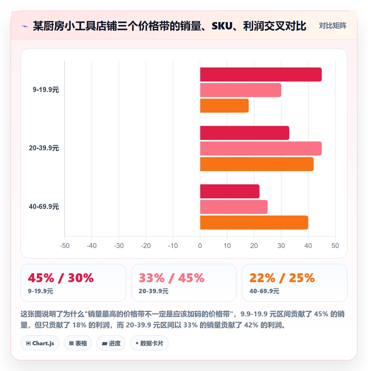 商品分析数据方法：用价格带支撑中小商家判断