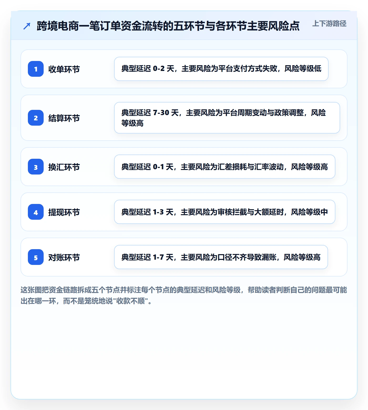 跨境电商一站式服务实用方法：围绕支付收款建立指标体系