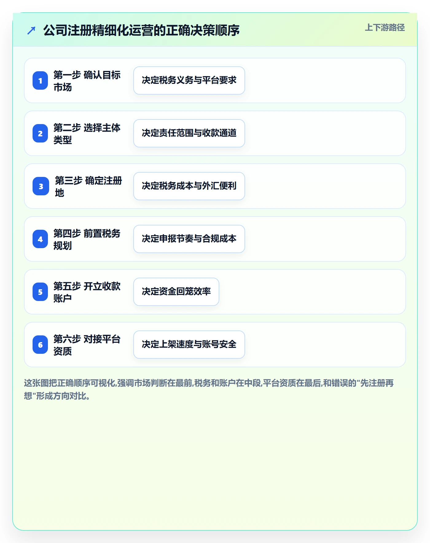 跨境电商一站式服务场景解析：公司注册中的精细化运营怎么处理