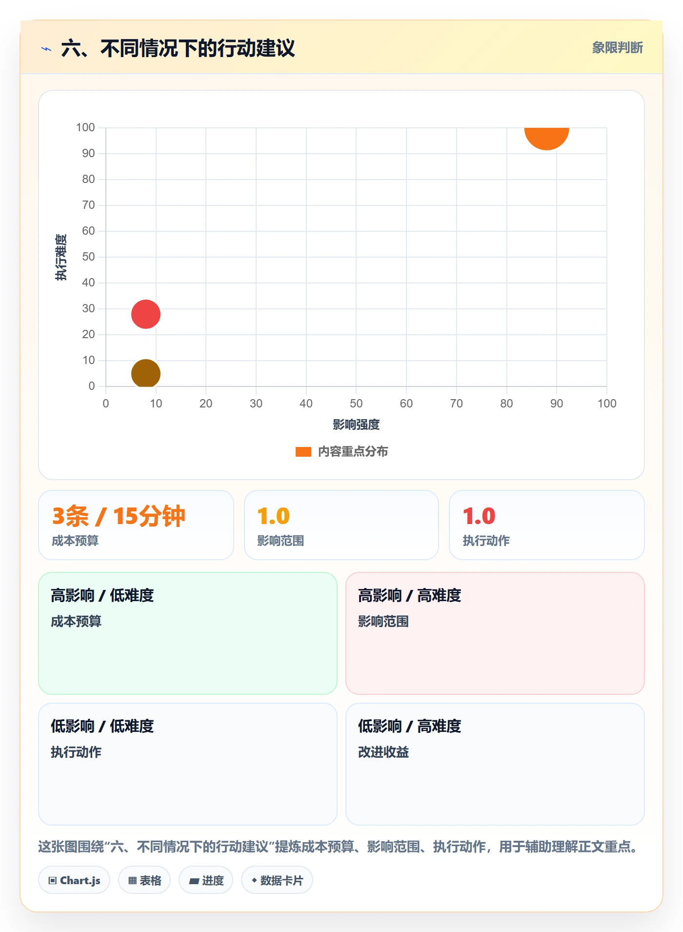 六、不同情况下的行动建议