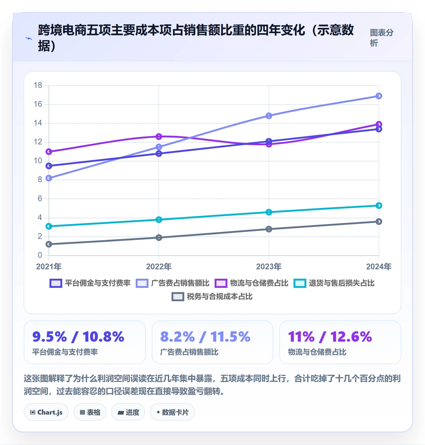 商品分析业务拆解：利润空间为什么影响常见误区