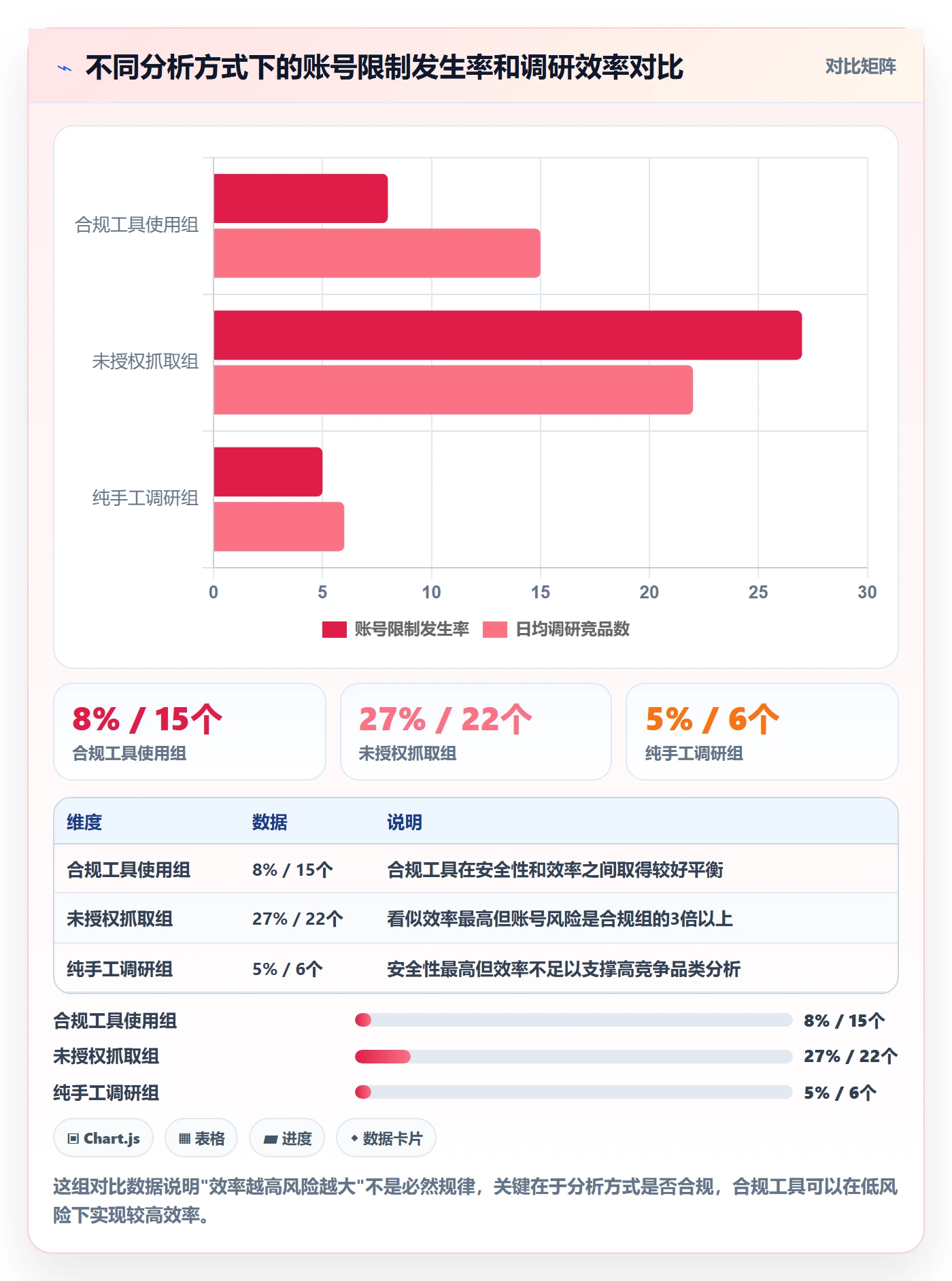 商品分析场景解析：竞争强度中的账号安全怎么处理