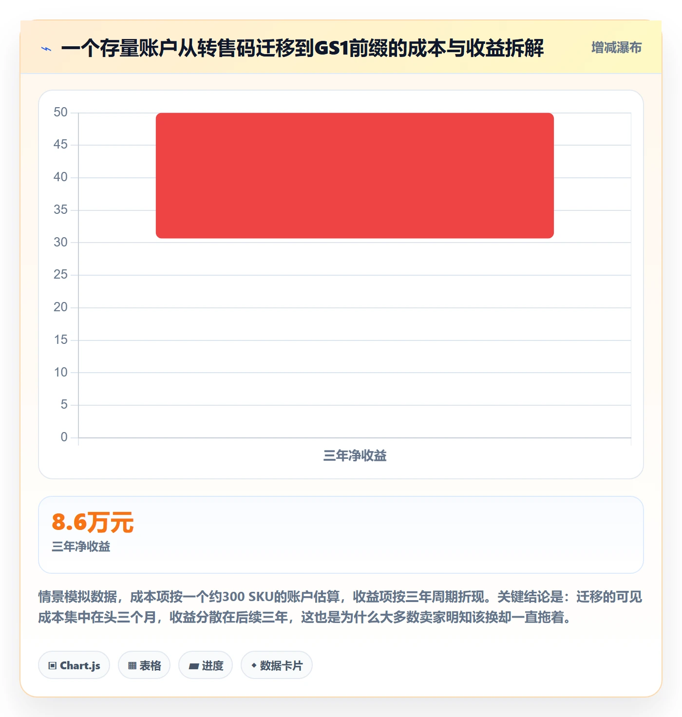 UPC码规划方法：代码申请与广告投放如何衔接