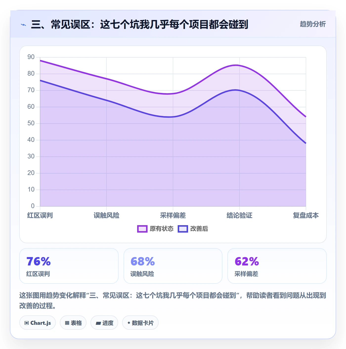 三、常见误区：这七个坑我几乎每个项目都会碰到
