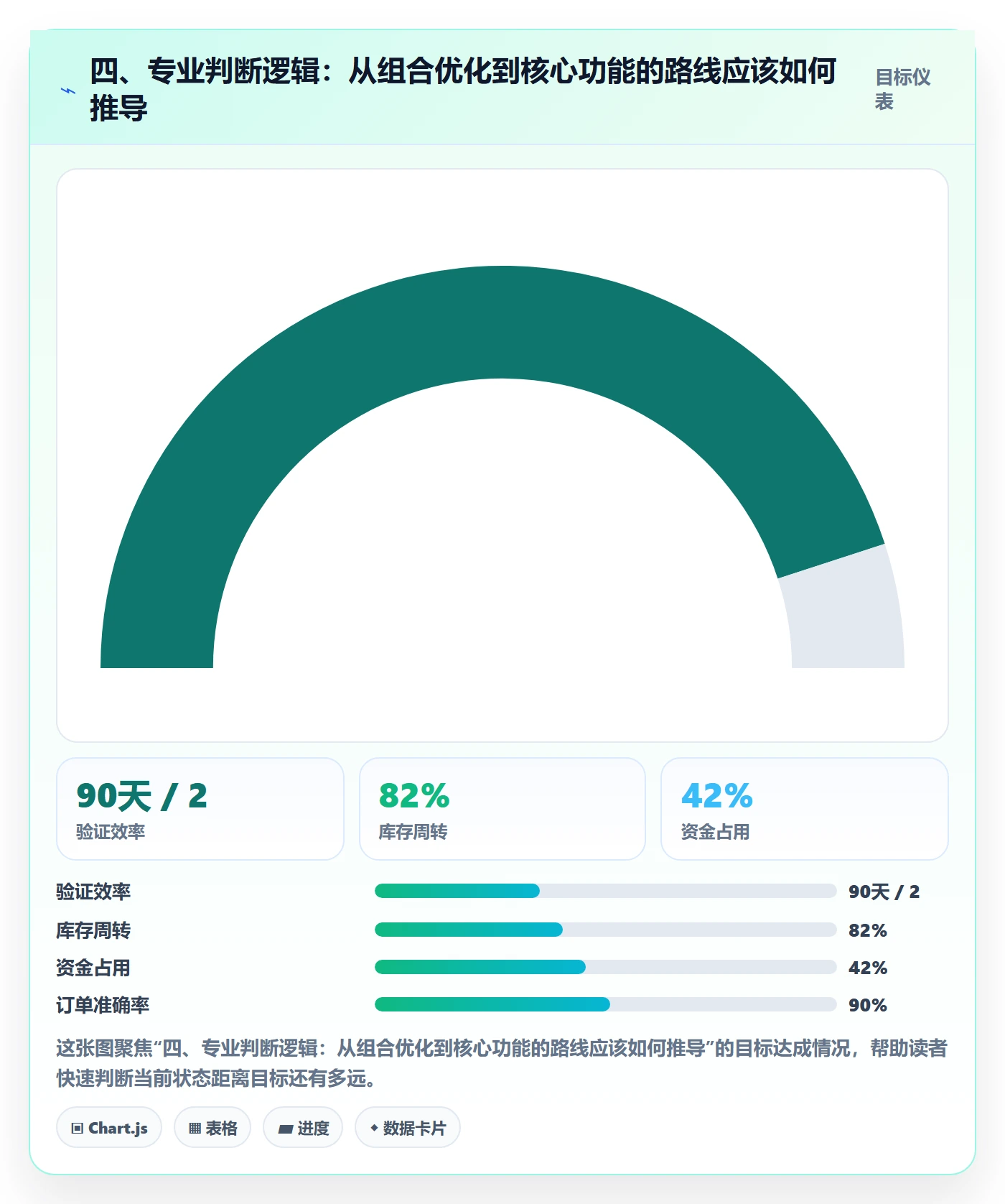 四、专业判断逻辑：从组合优化到核心功能的路线应该如何推导