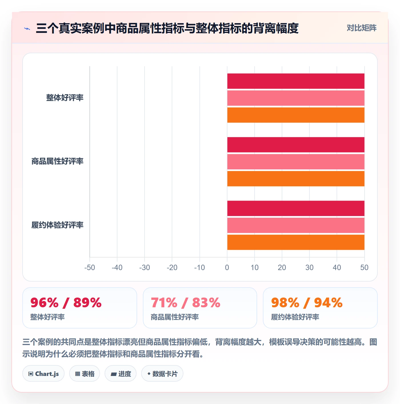 商品分析管理模板：围绕用户评价开展常见误区