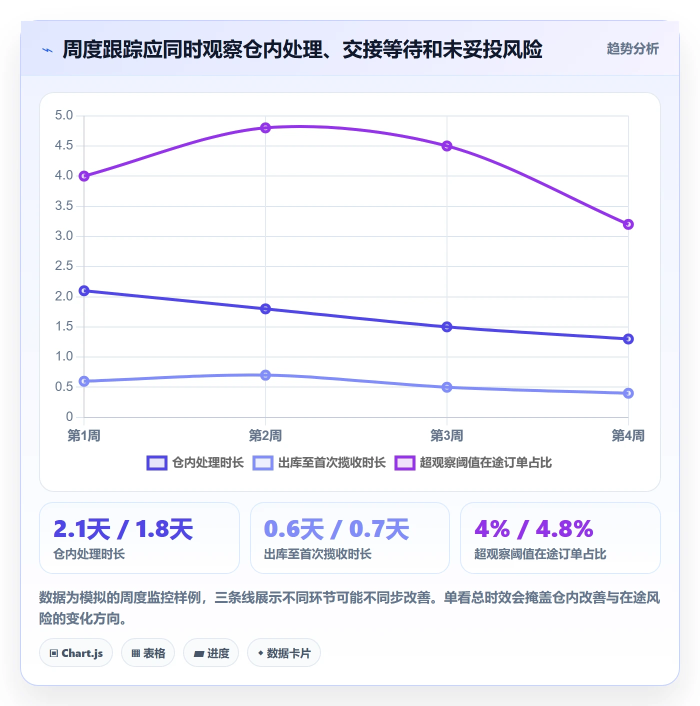 temu数据方法：用履约物流支撑多店经营判断