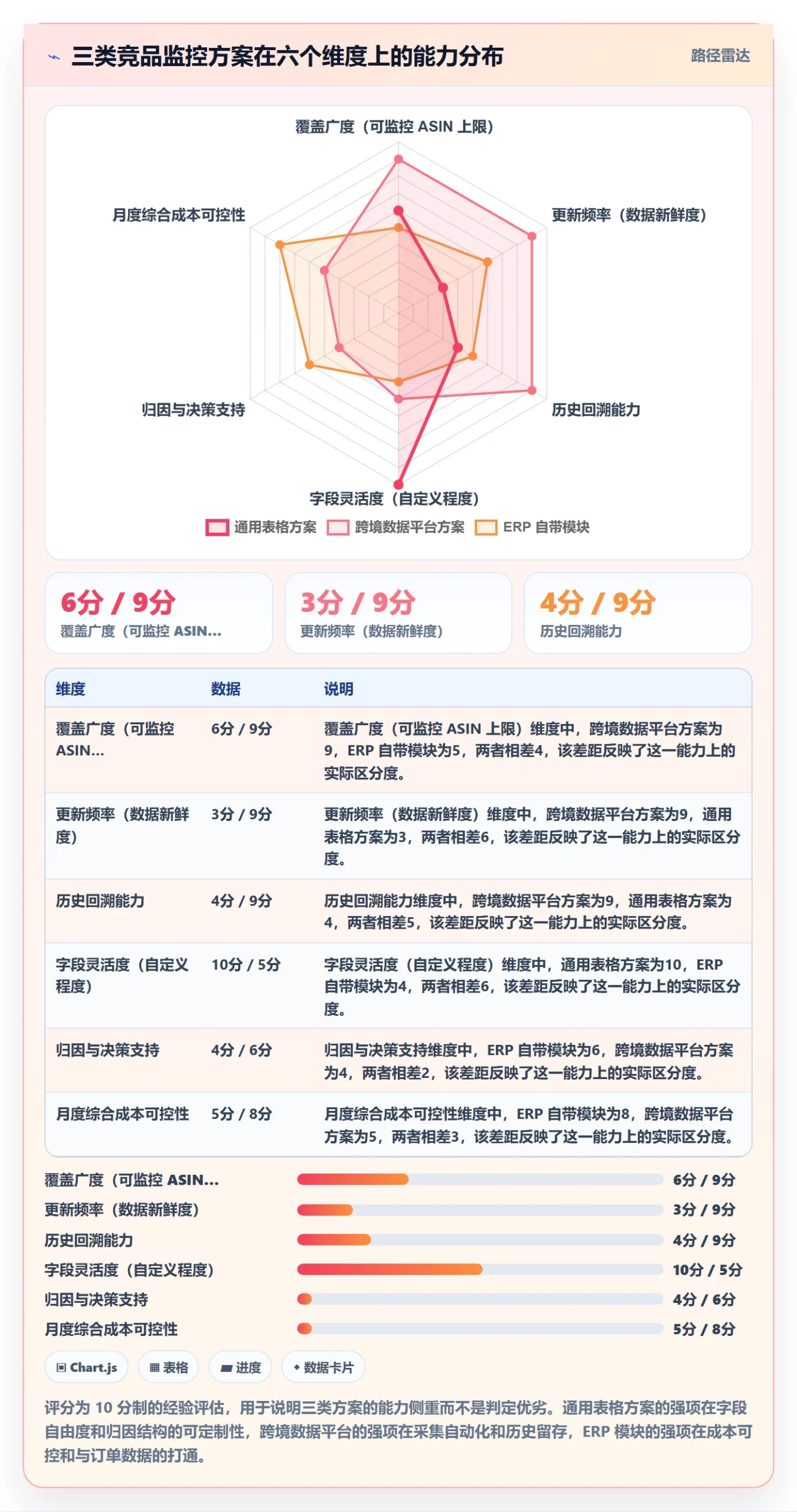 亚马逊软件管理模板：围绕竞品监控开展工具对比