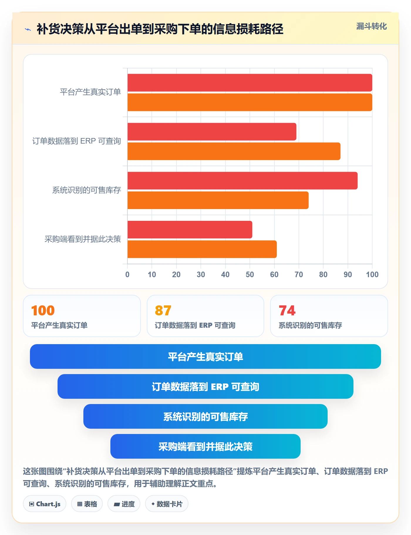 erp跨境电商升级方案：用供应链协同改善采购补货