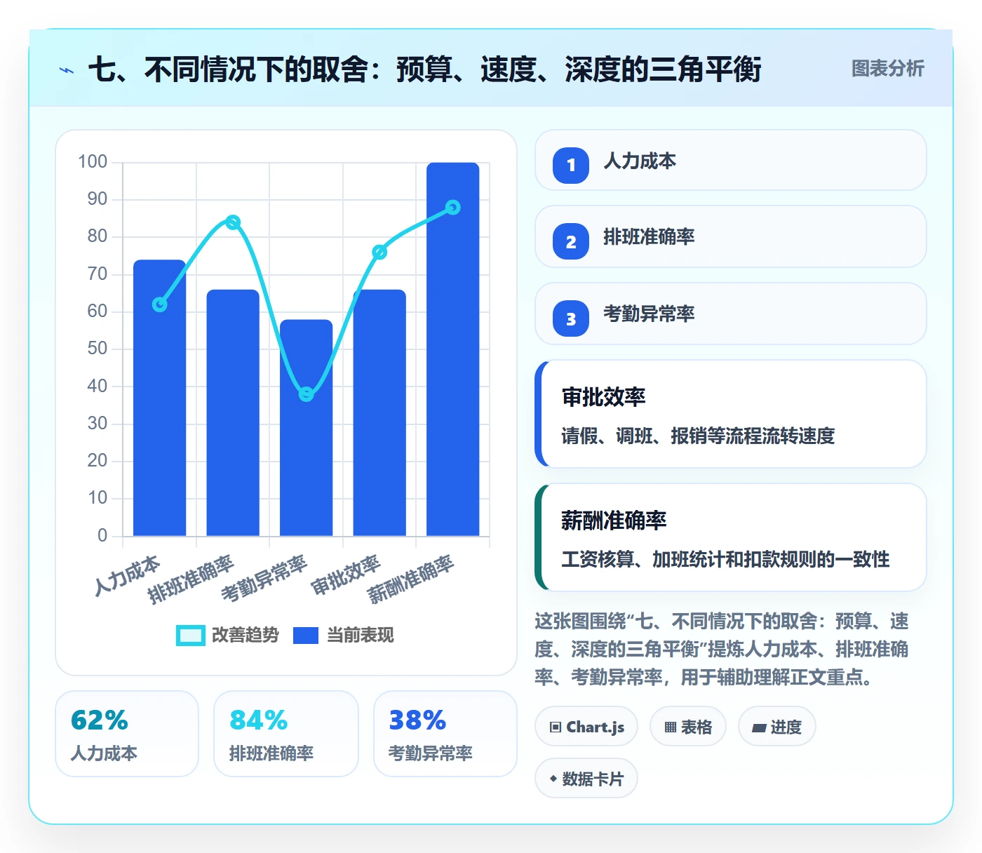 七、不同情况下的取舍：预算、速度、深度的三角平衡