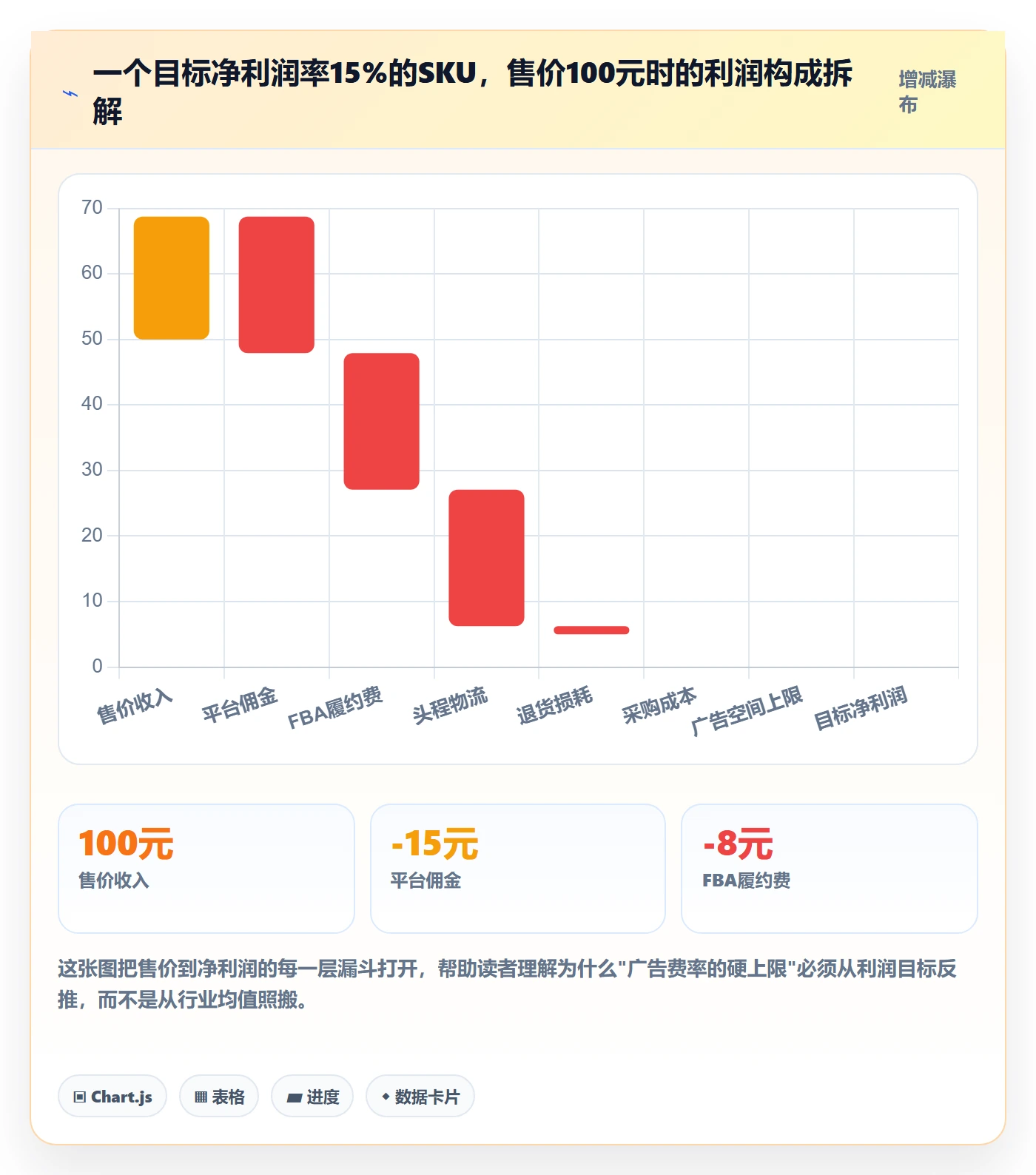 商品分析优化清单：利润空间与指标体系的关键动作