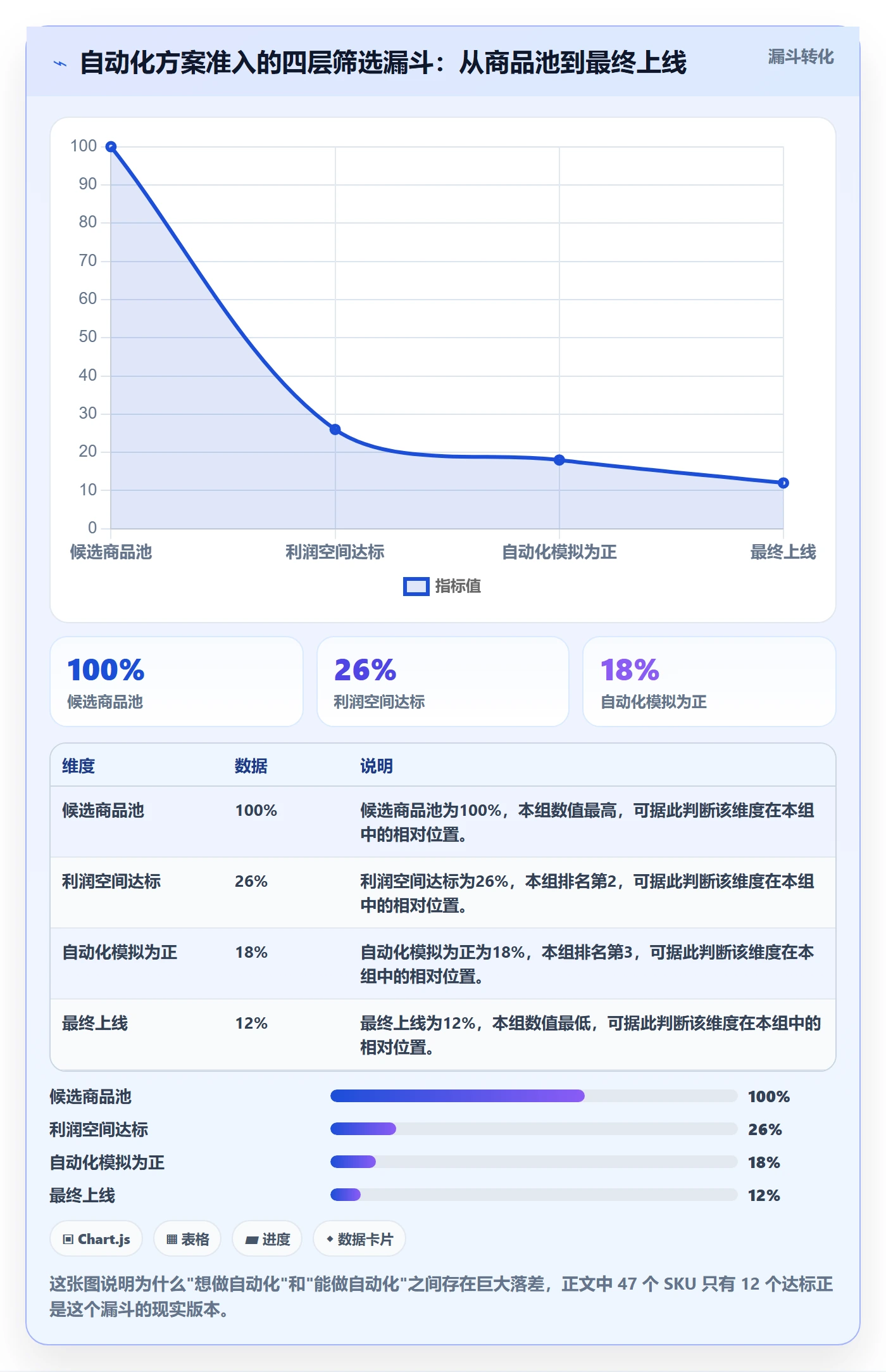 商品分析数据方法：用利润空间支撑自动化方案判断