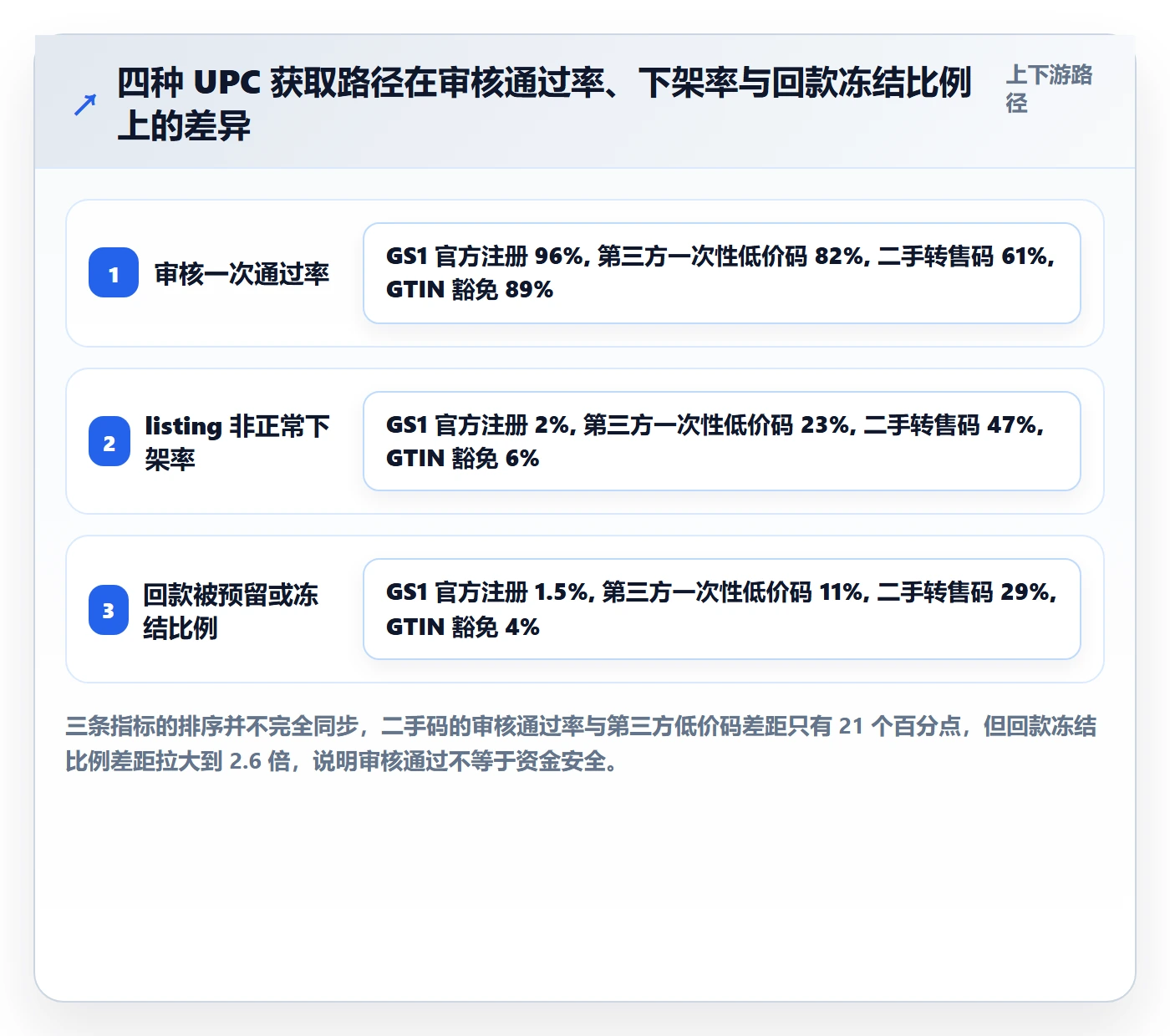 UPC码管理要点：平台审核的回款管理如何设计