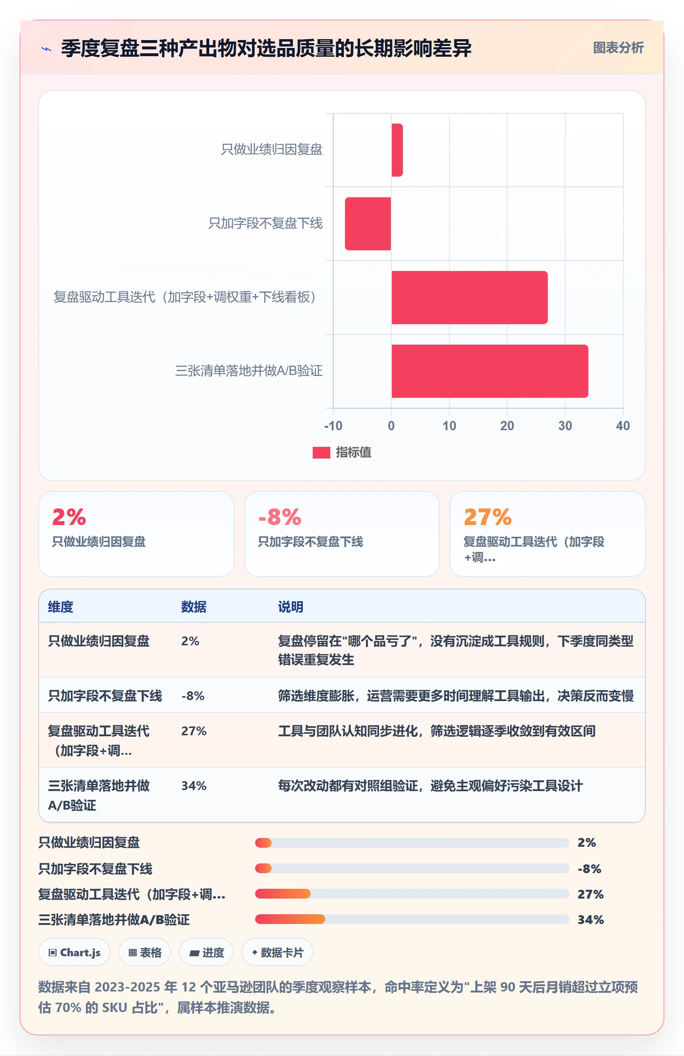 亚马逊软件升级方案:用季度复盘改善选品工具