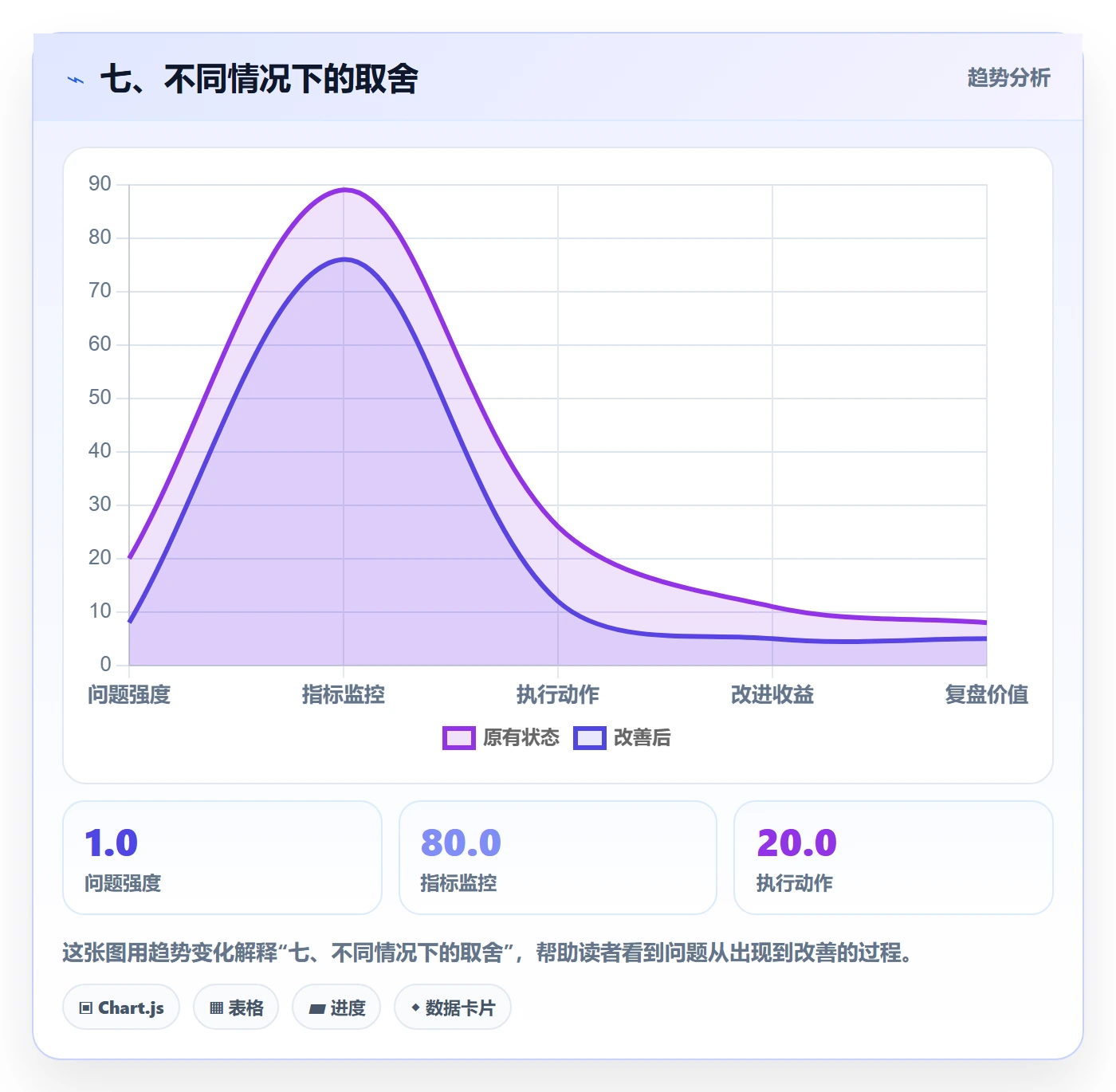 七、不同情况下的取舍