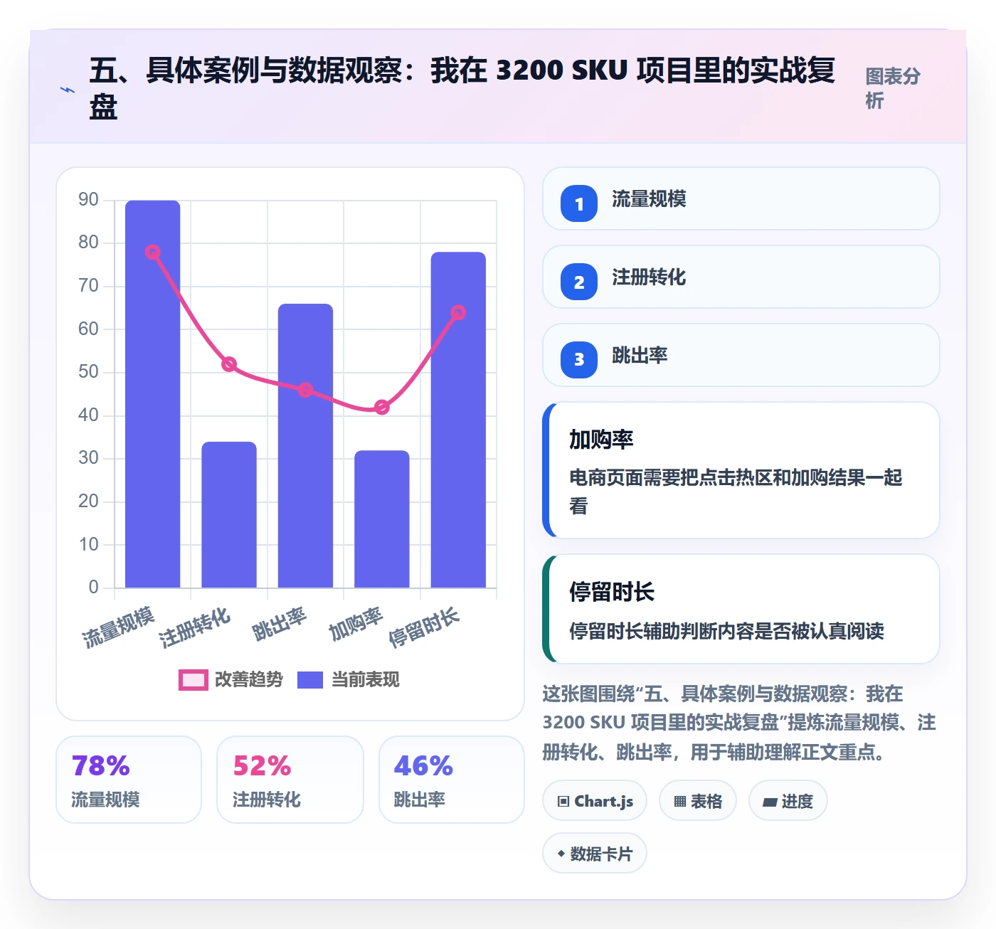 五、具体案例与数据观察：我在 3200 SKU 项目里的实战复盘