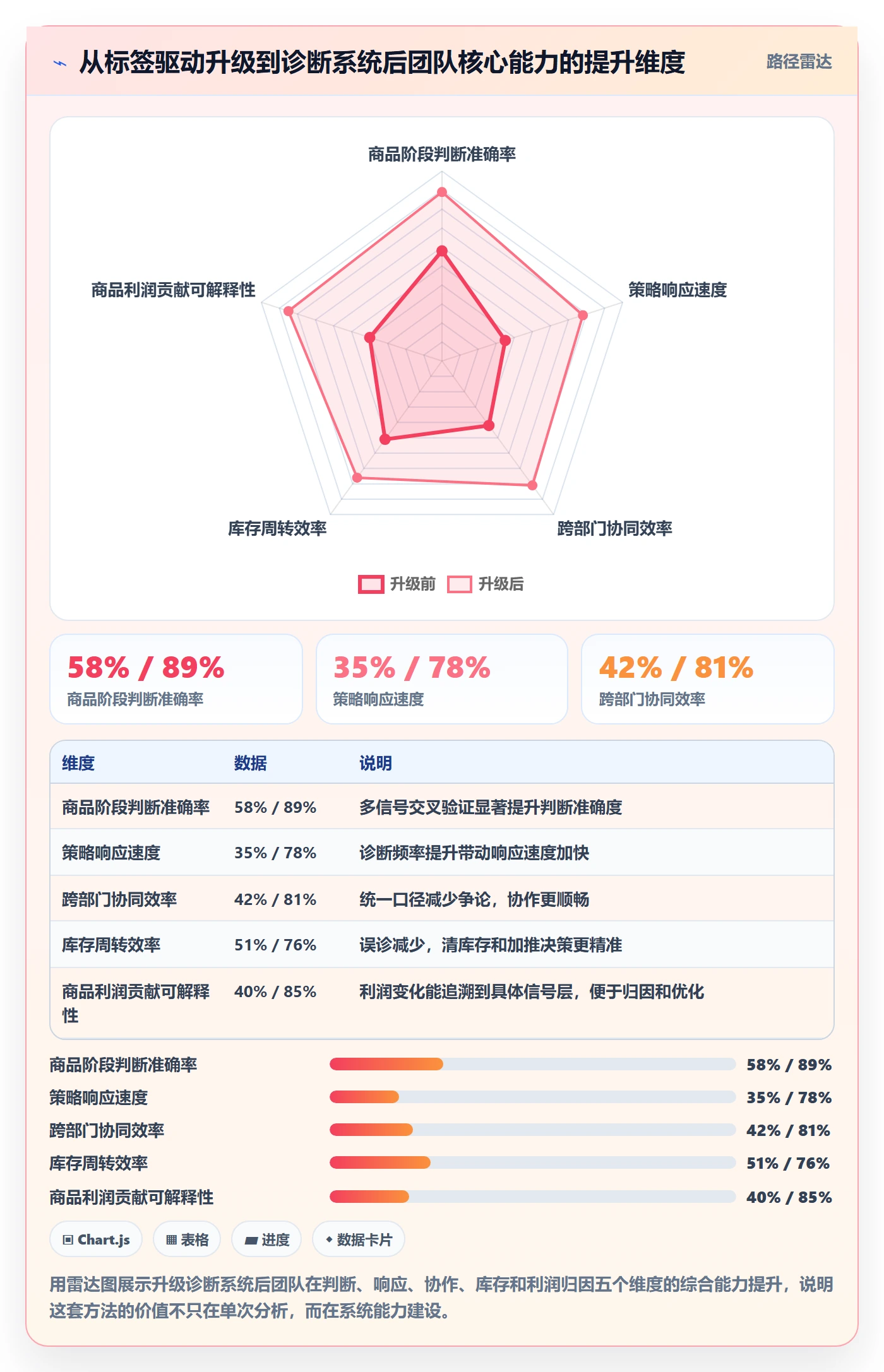商品分析问题诊断：生命周期如何用进阶玩法改进