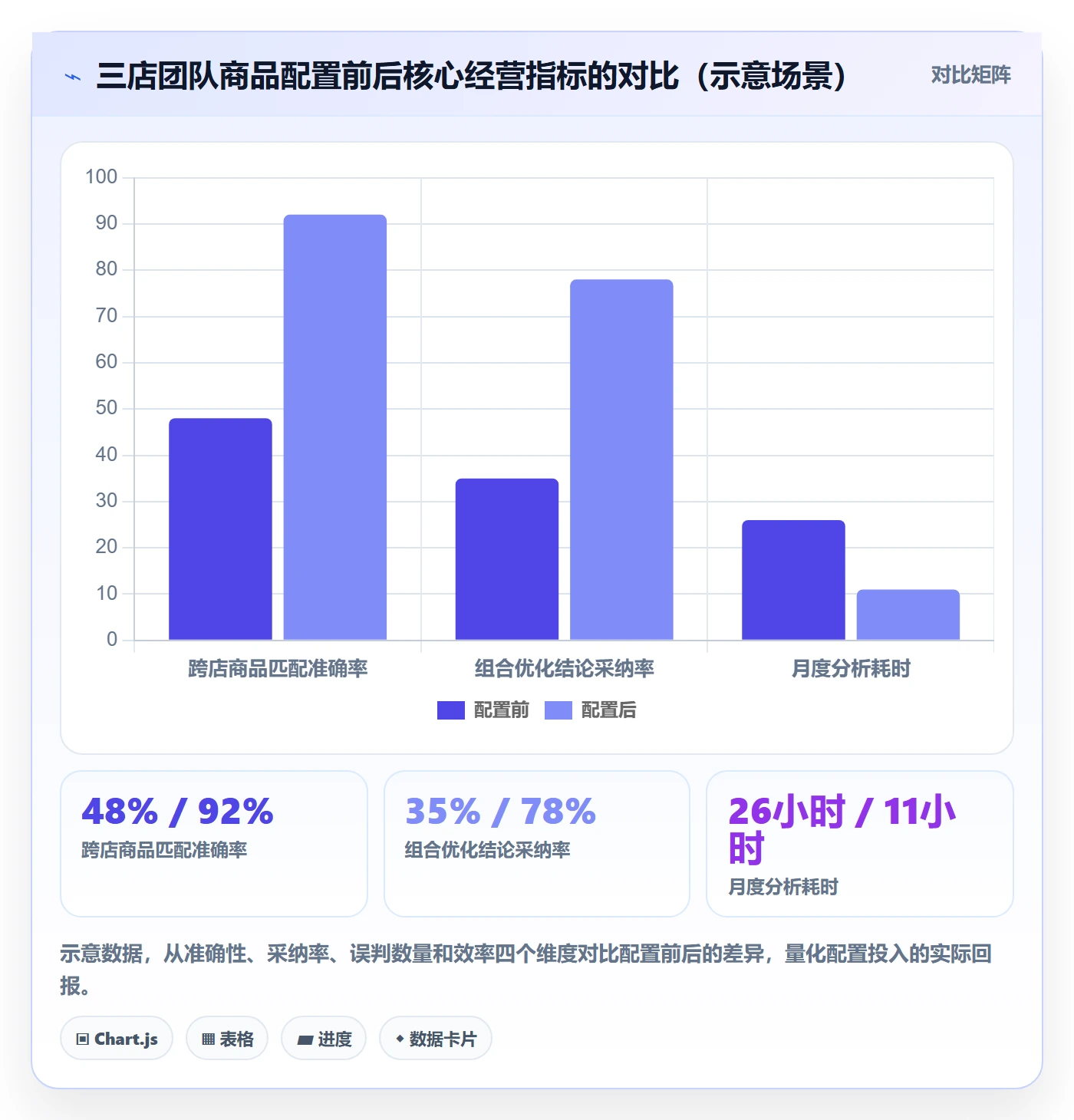 商品分析配置指南：组合优化需要哪些多店经营设置