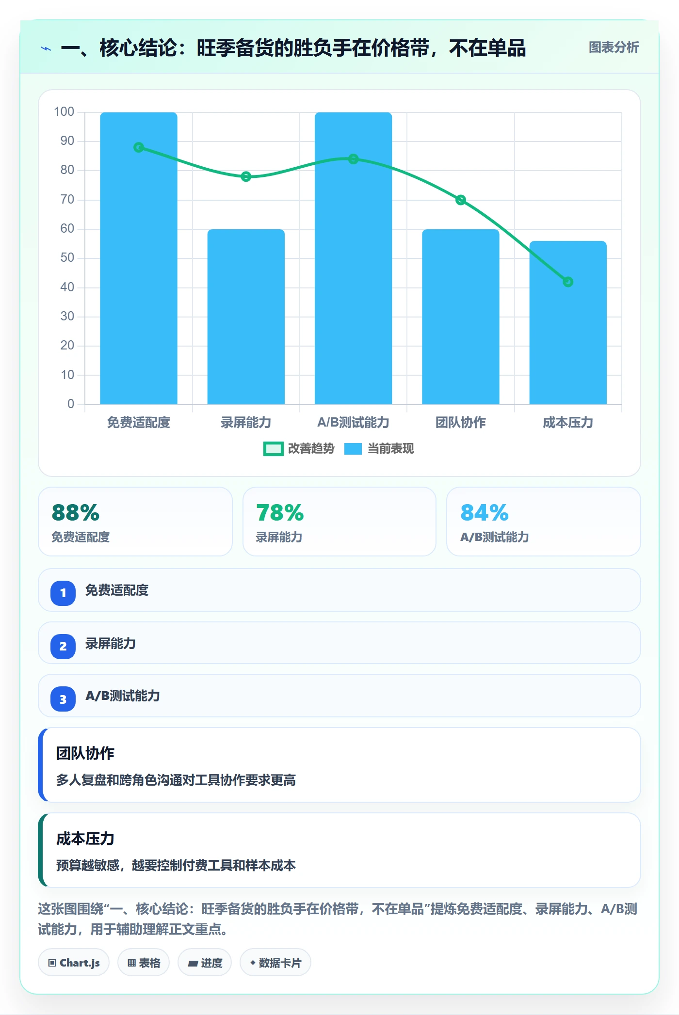 一、核心结论：旺季备货的胜负手在价格带，不在单品