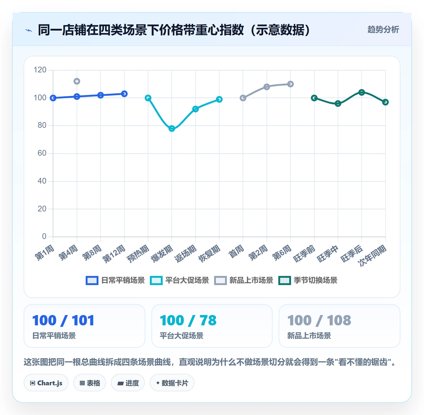 商品分析方案设计：价格带场景的趋势观察怎么做