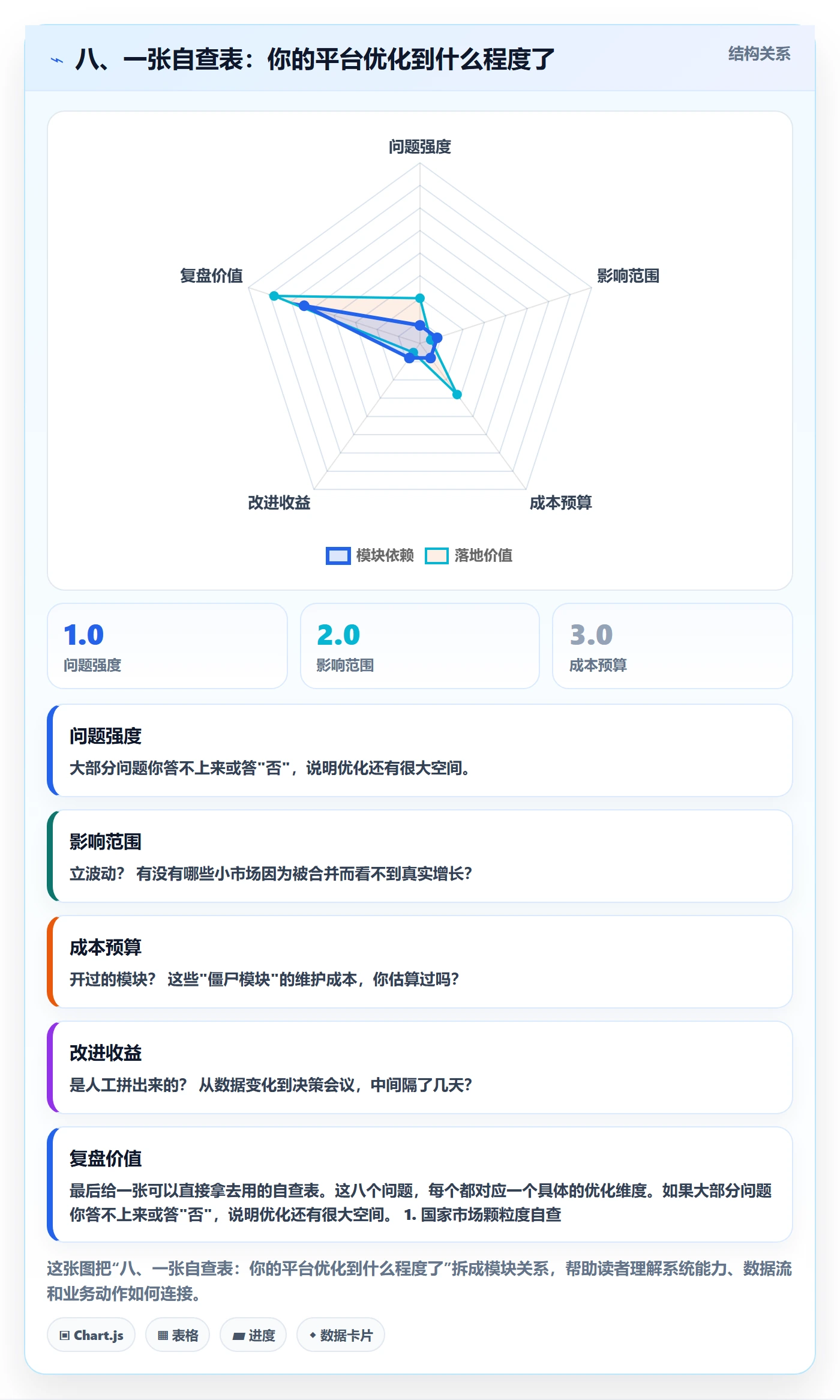 八、一张自查表：你的平台优化到什么程度了