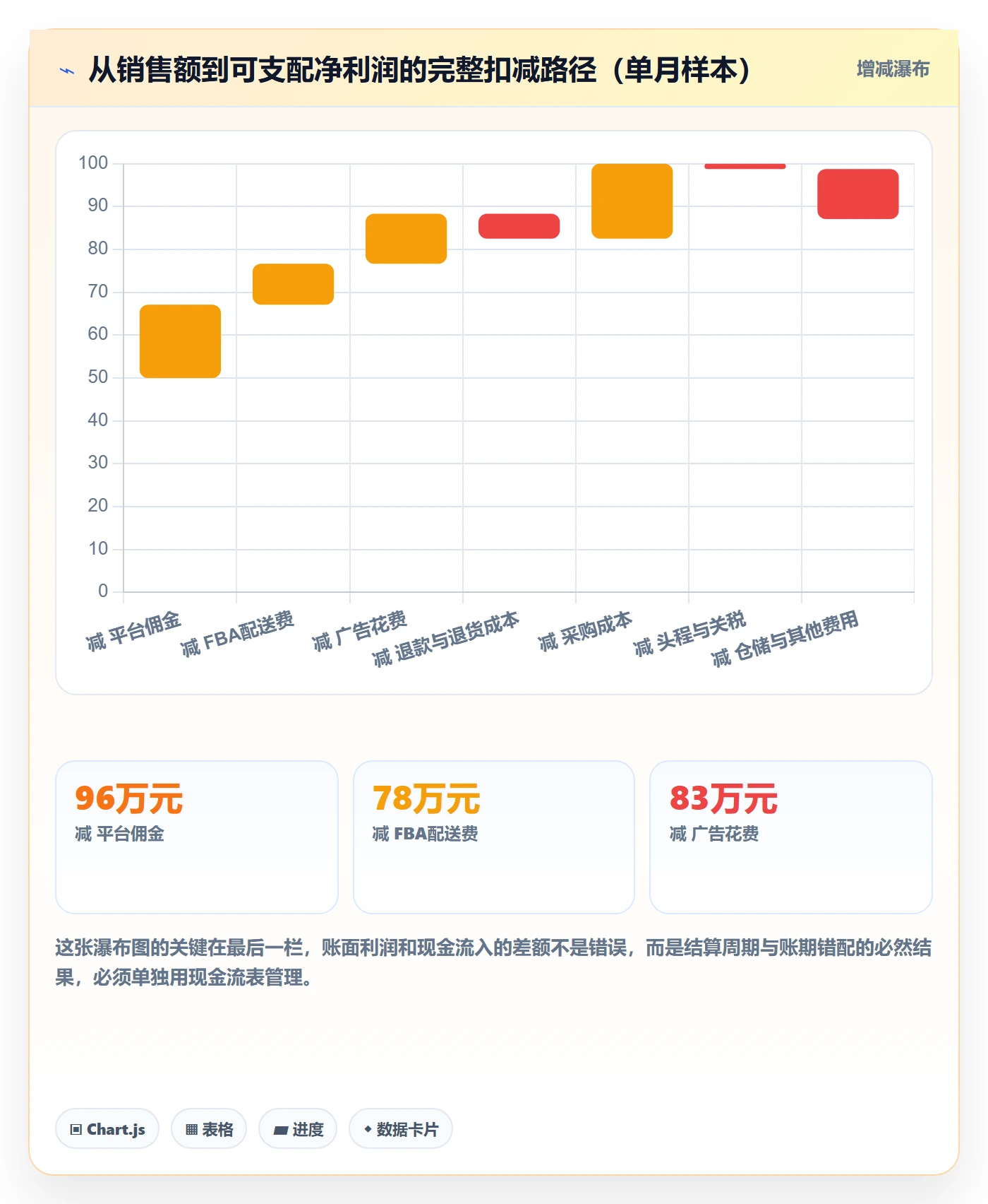 亚马逊软件实施路径：利润核算如何完成标准化管理