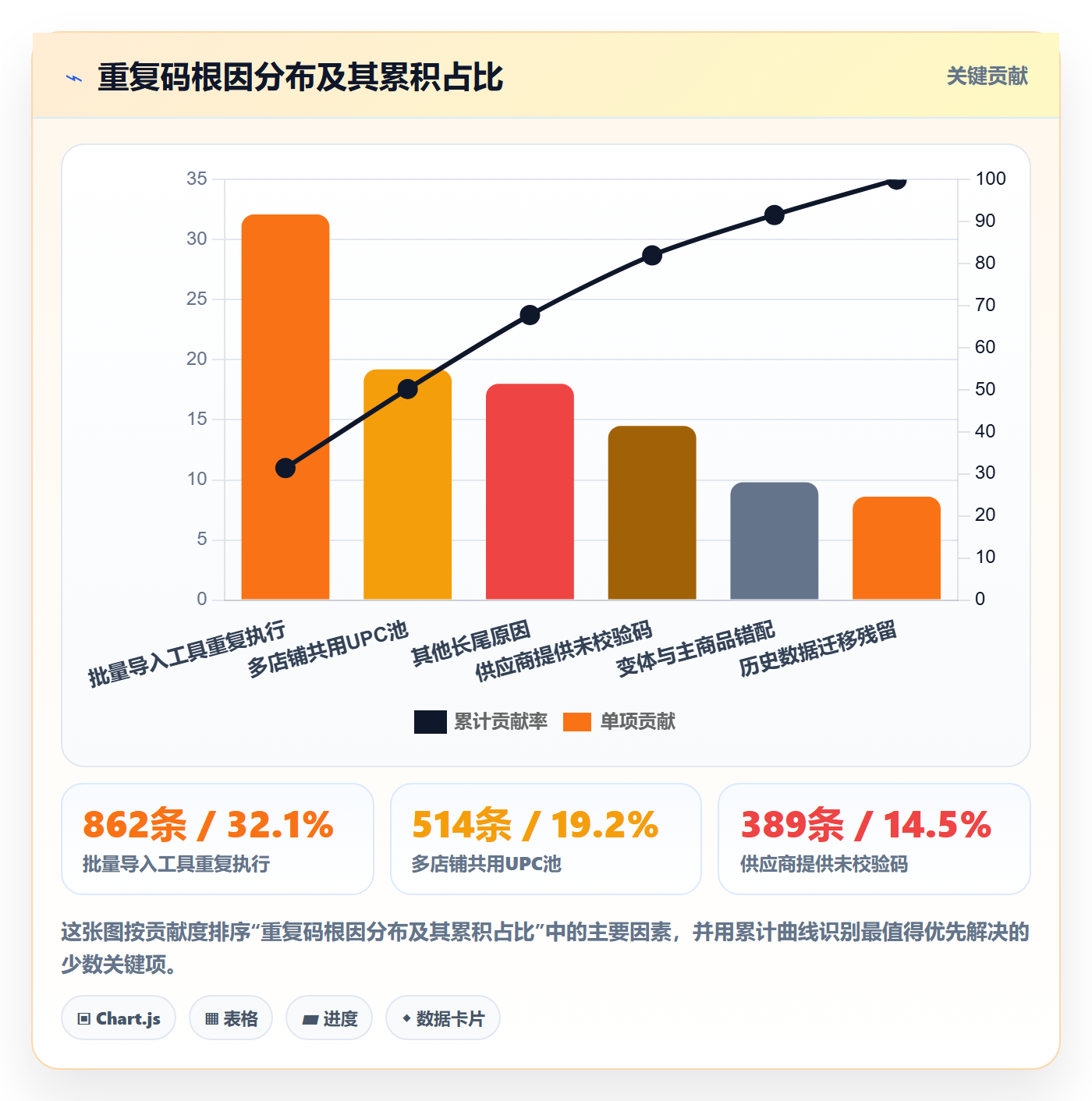 UPC码实施路径：重复码排查如何完成增长策略