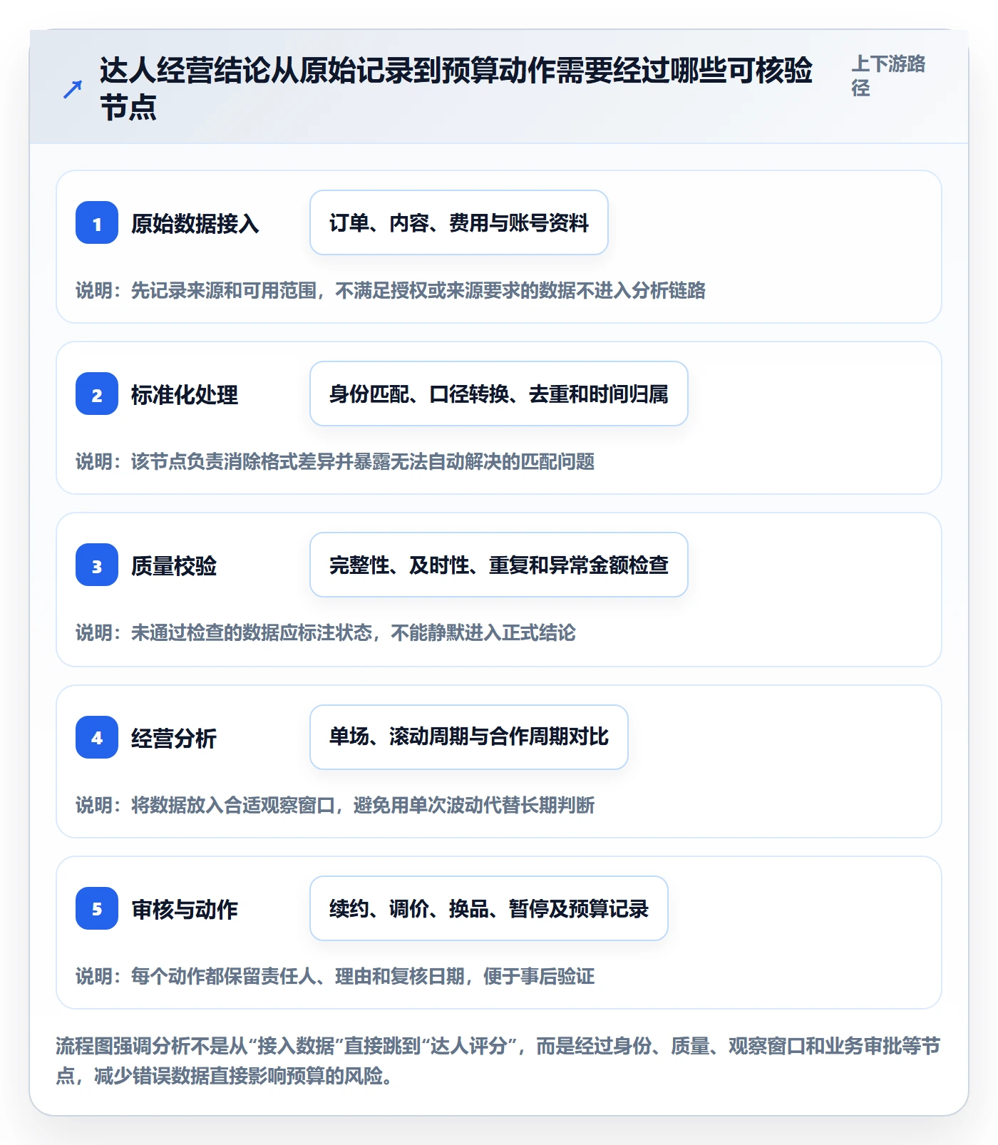 电商数据查询网站怎么管？以达人数据为核心的落地案例方案