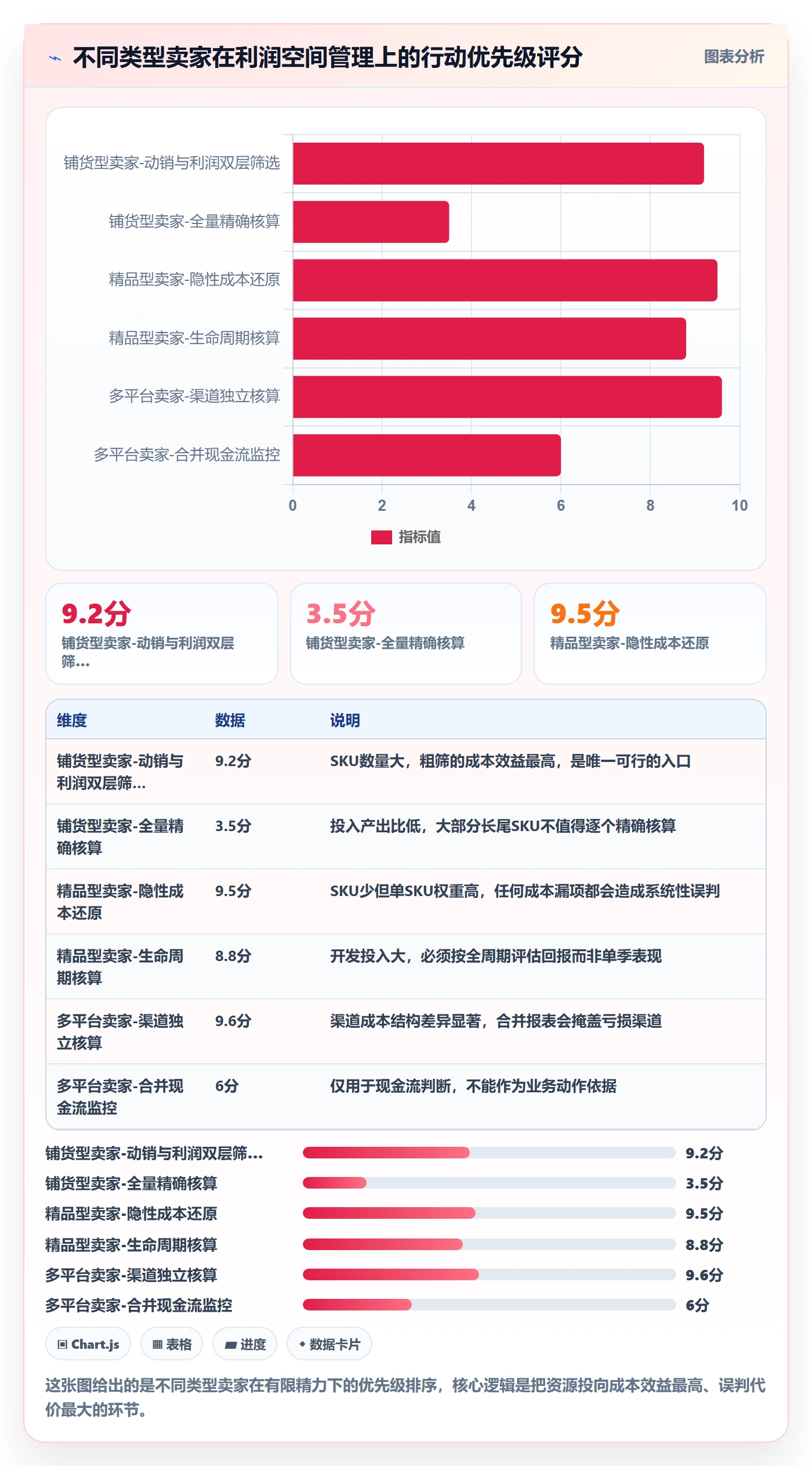 商品分析业务拆解：利润空间为什么影响常见误区
