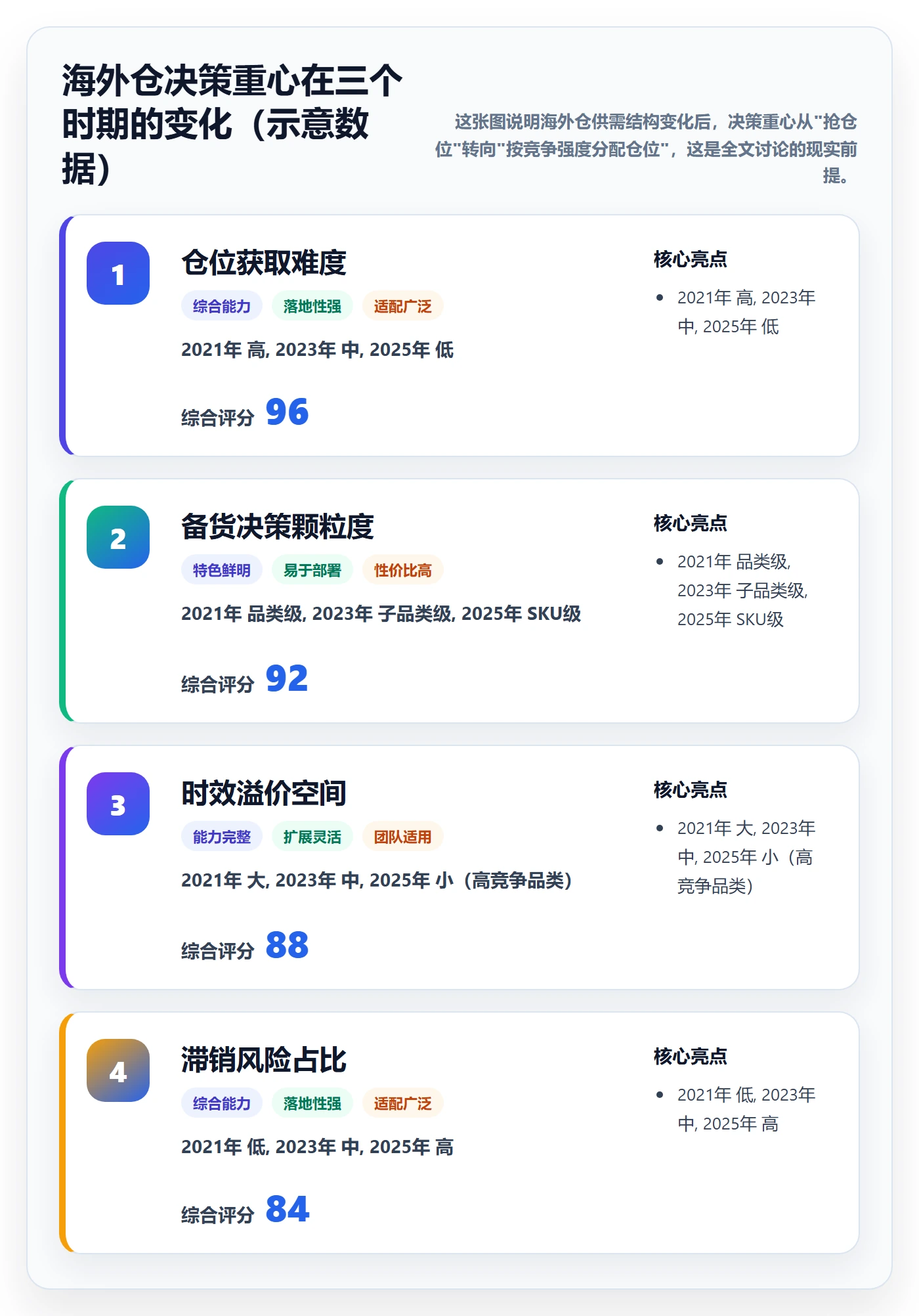 商品分析应用思路：围绕竞争强度拆解海外仓管理