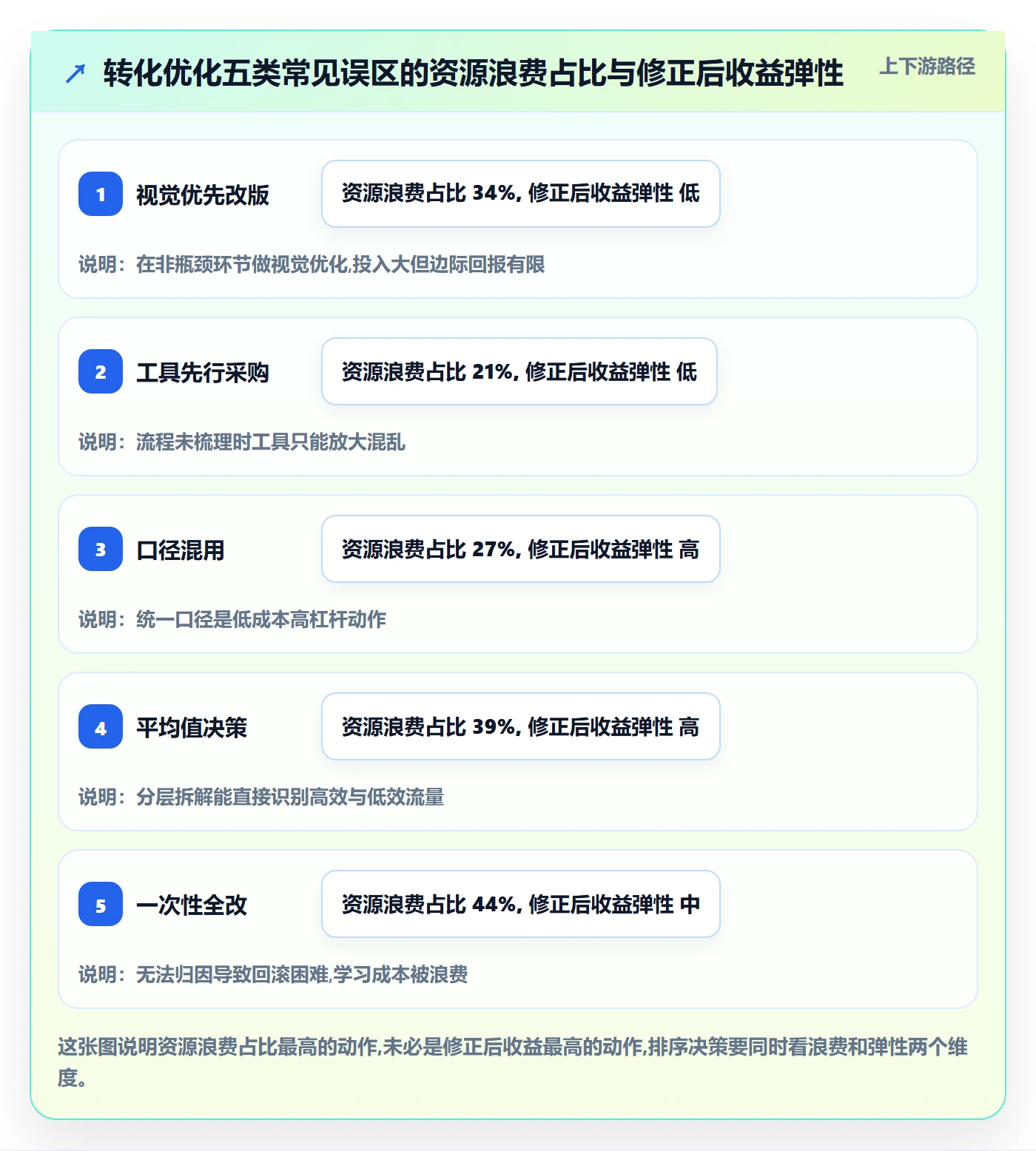 跨境电商运营改造重点：从转化优化推进案例拆解