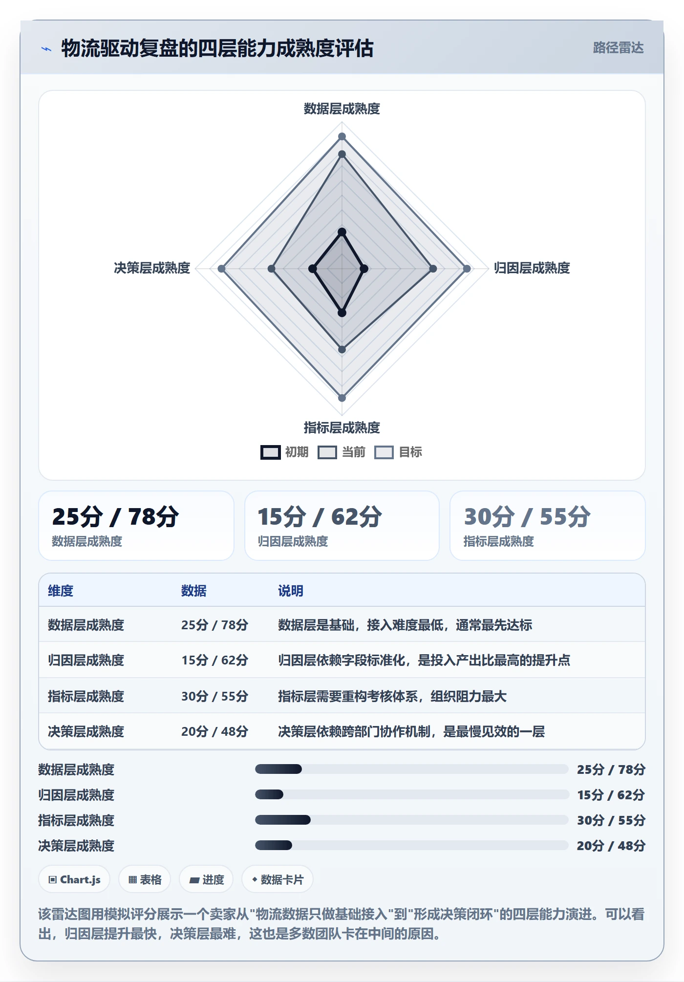 跨境电商运营升级方案：用跨境物流改善数据复盘