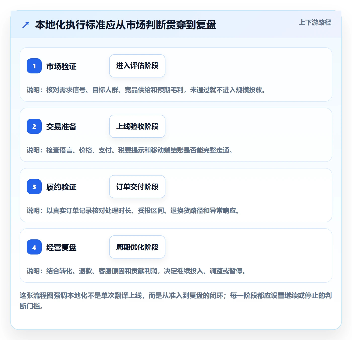 跨境电商执行标准：本地化运营环节如何体现入门指南