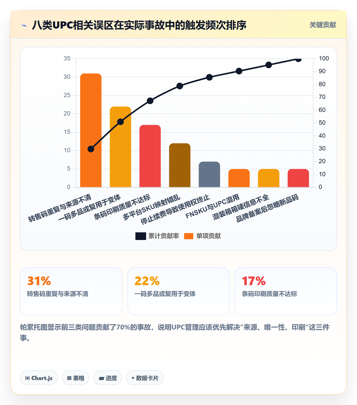UPC码基础课：代码申请相关的海外仓管理一次讲透