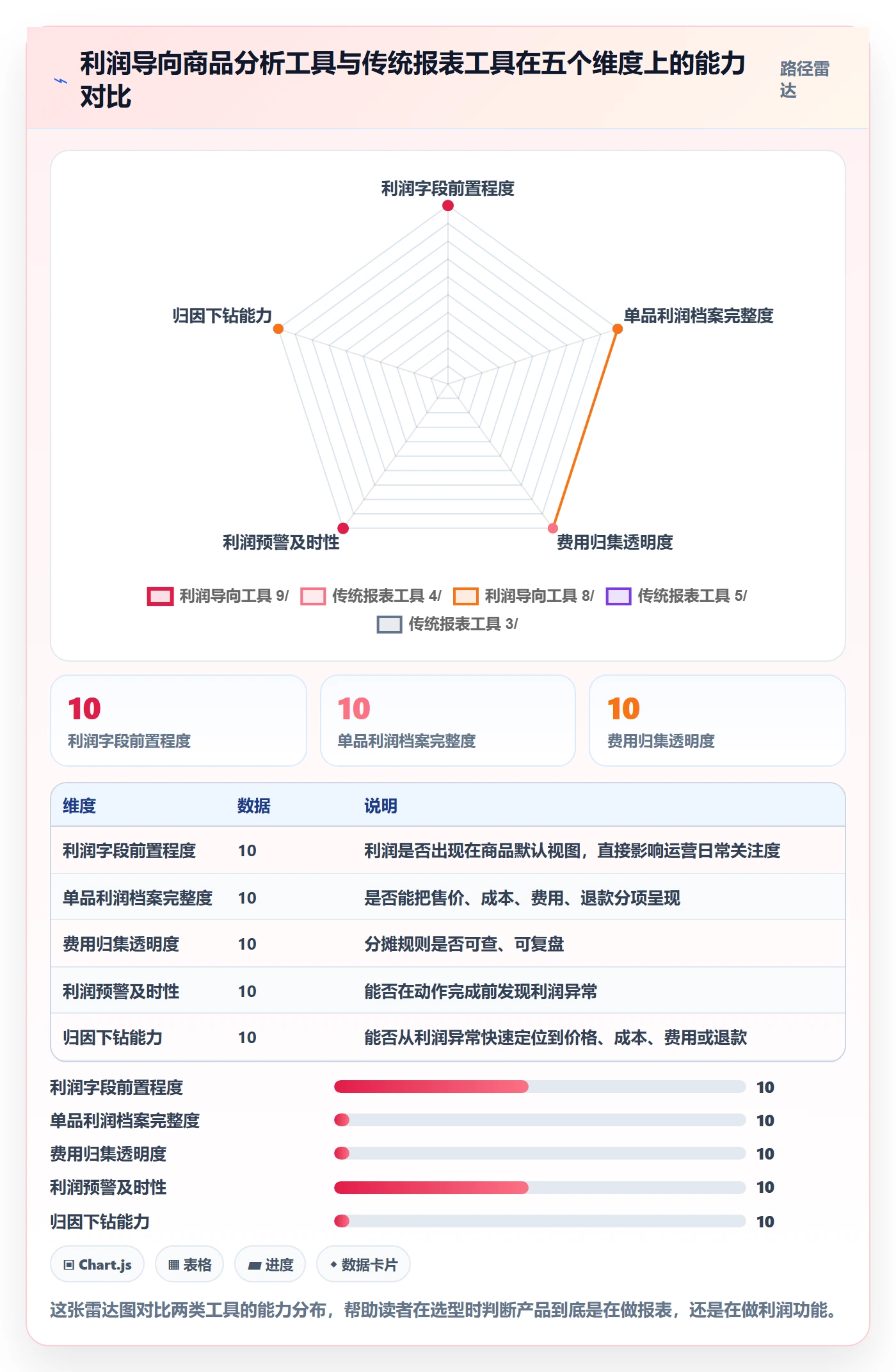 商品分析运营框架：把利润空间纳入核心功能