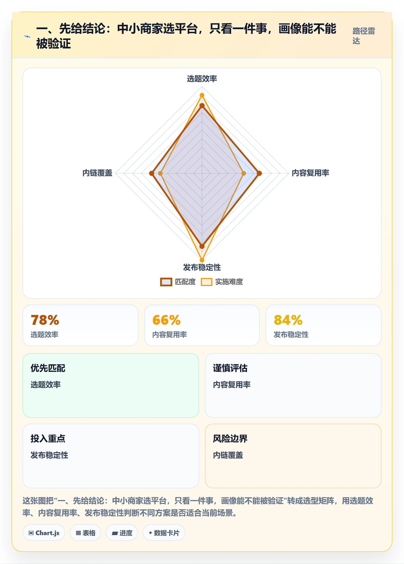 一、先给结论：中小商家选平台，只看一件事，画像能不能被验证