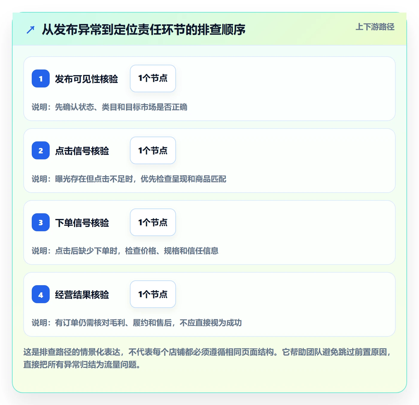 temu决策指南：用新手避坑判断商品发布方案