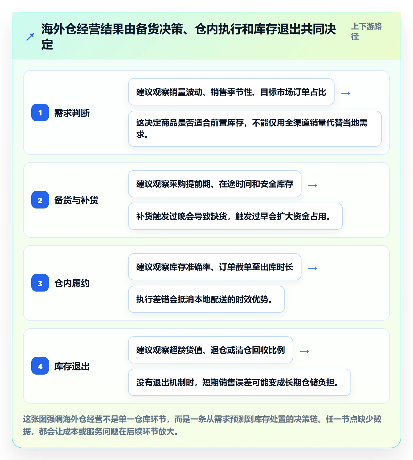 跨境电商实践指南：跨境物流的海外仓管理怎样更有效