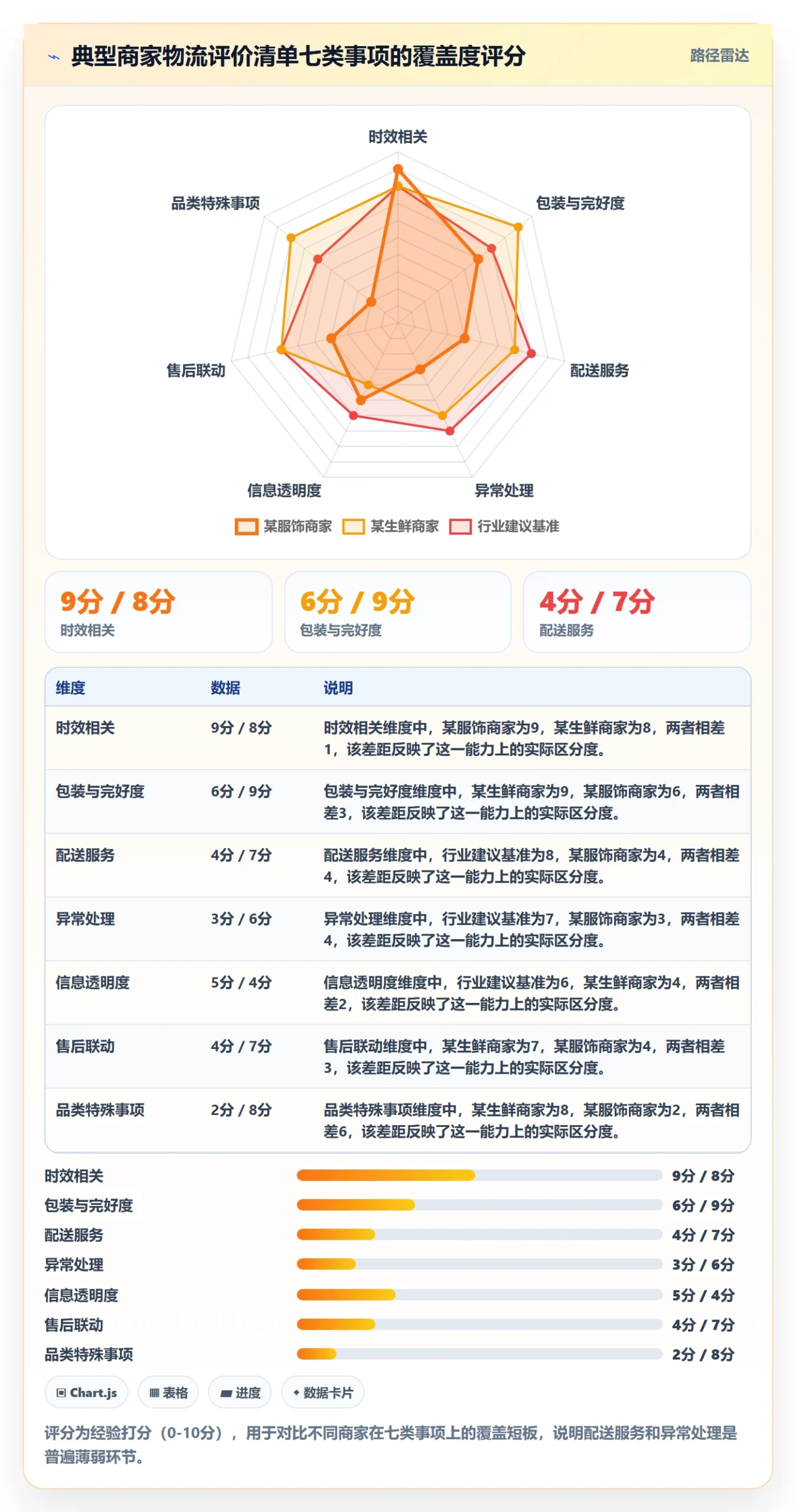 商品分析能力清单：物流方案需要覆盖哪些用户评价事项