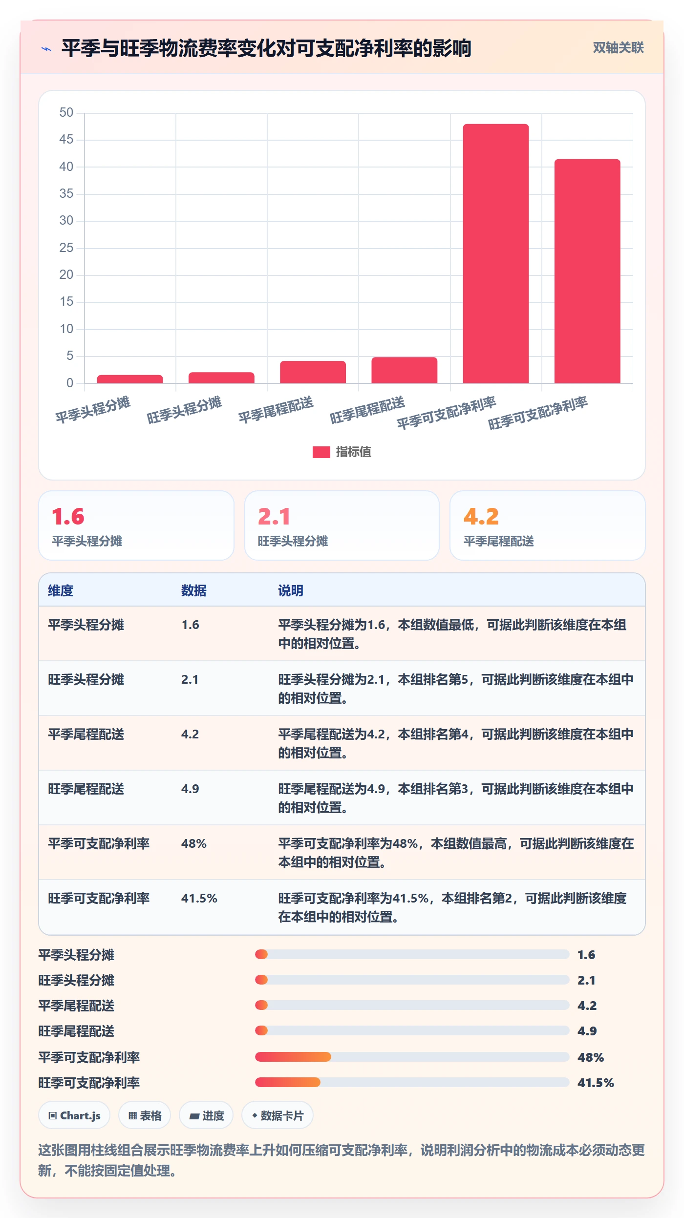 商品分析执行标准：利润空间环节如何体现跨境物流