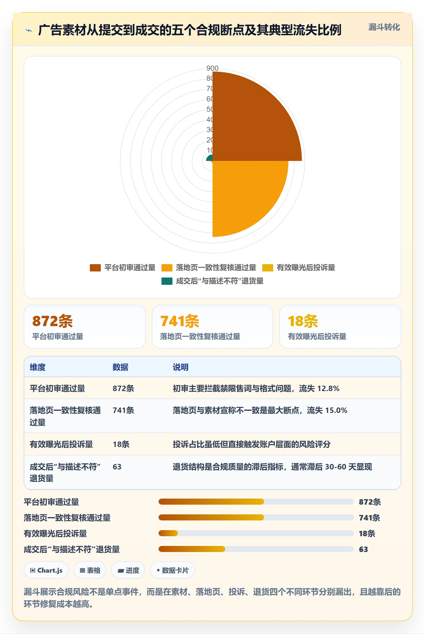 跨境电商运营检查方法：通过广告投放评估合规管理质量