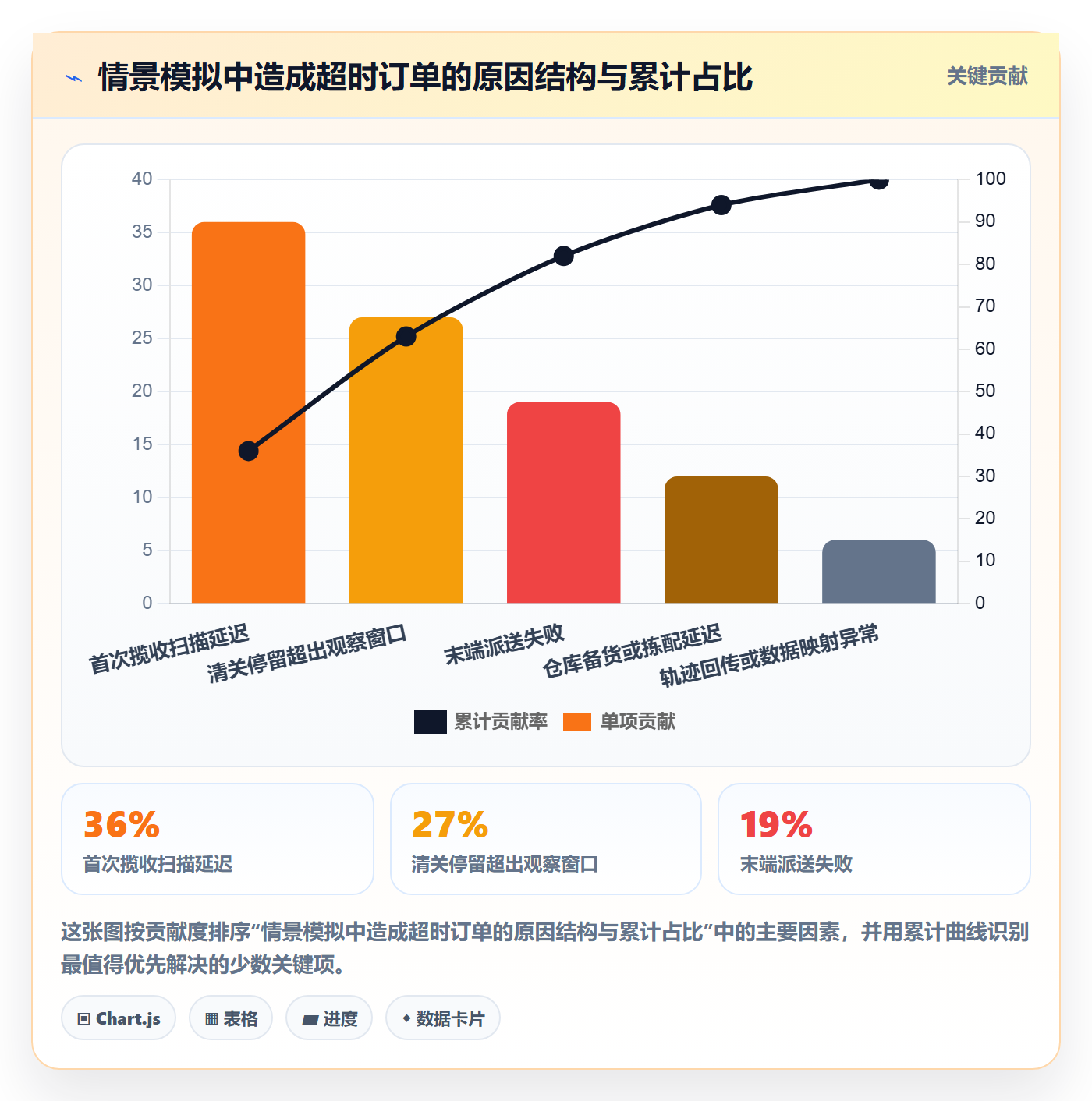 temu进阶课：围绕履约物流完善指标体系