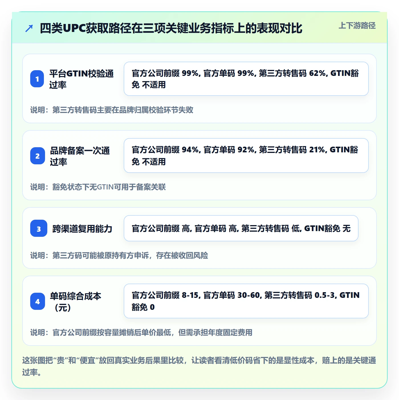 UPC码管理要点：代码申请的精细化运营如何设计
