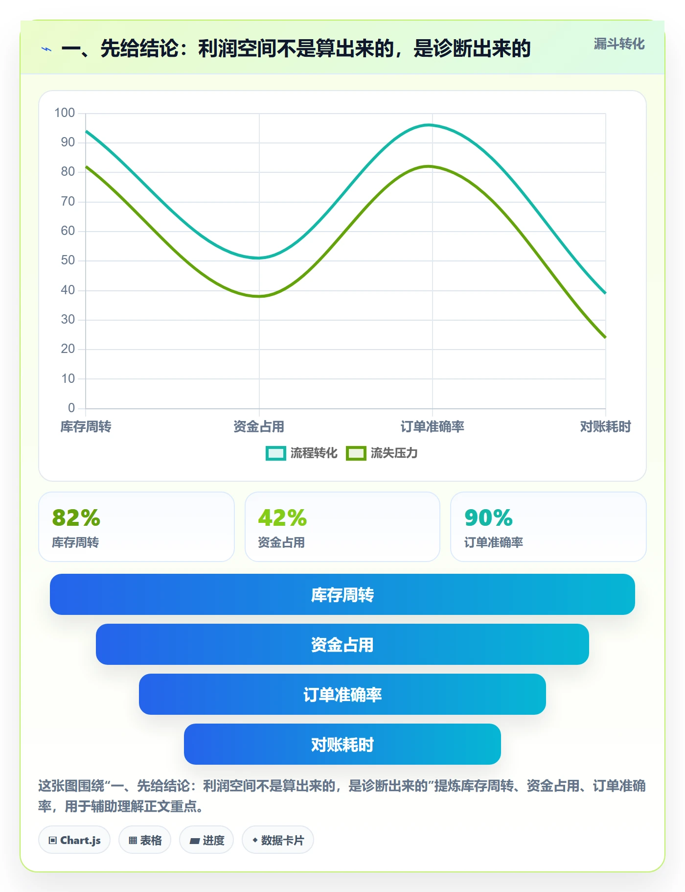 一、先给结论：利润空间不是算出来的，是诊断出来的