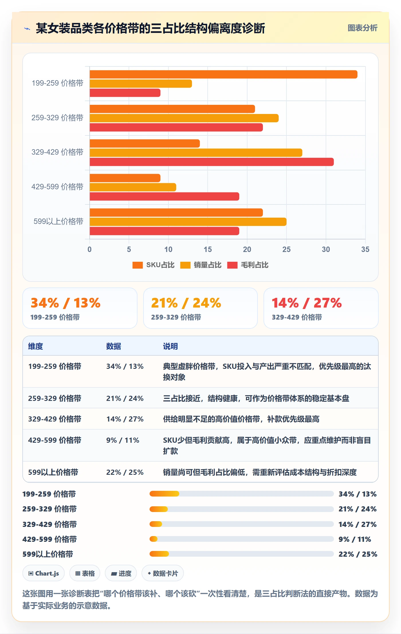 商品分析执行标准：价格带环节如何体现常见误区