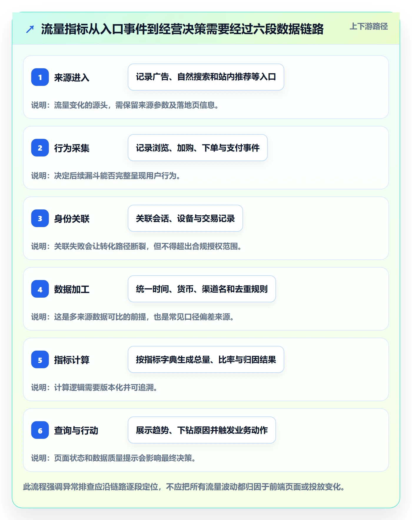 电商数据查询网站方案设计：流量分析场景的风险排查怎么做