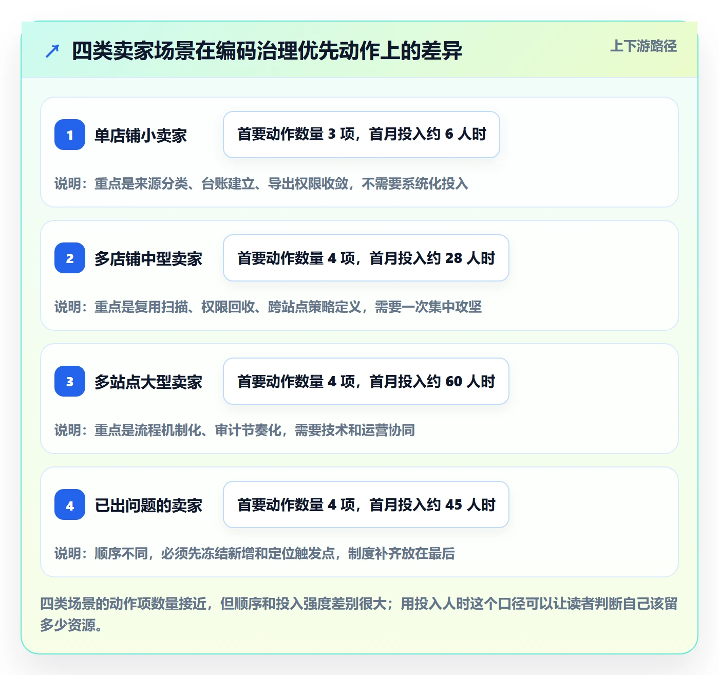 UPC码场景解析：编码规范中的账号安全怎么处理