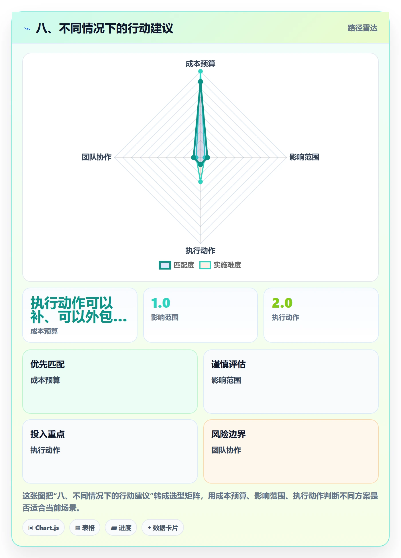 八、不同情况下的行动建议