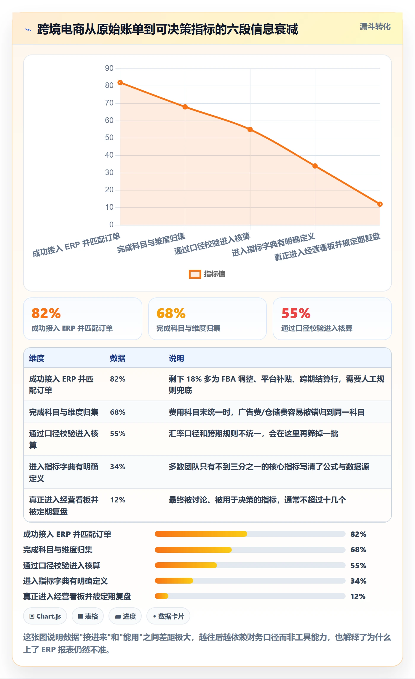 erp跨境电商进阶课:围绕财务核算完善指标体系
